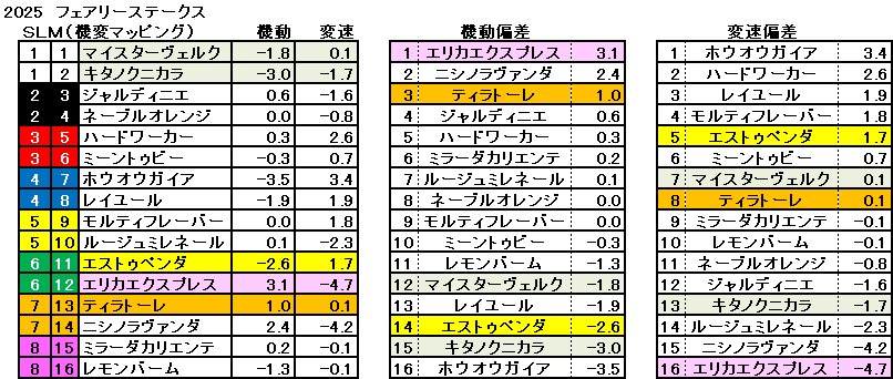 2025　フェアリーＳ　機変マップ　一覧　結果